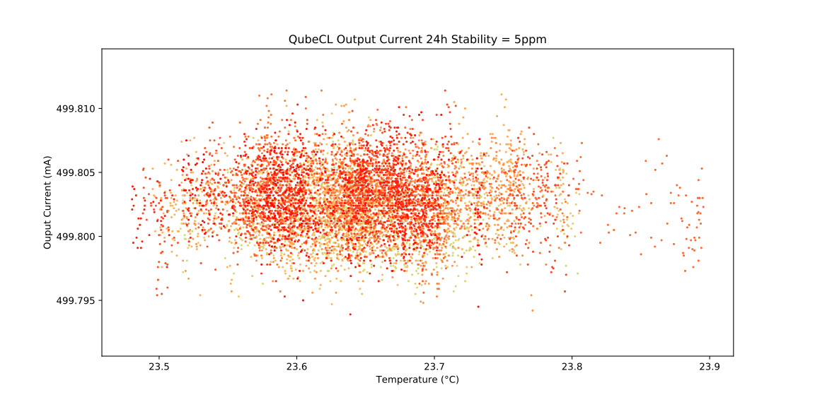 24h Current stability over ambient temperature