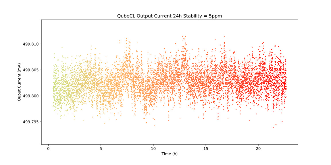 24h Current stability over time