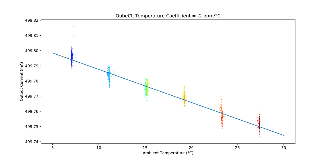 Current temperature coeﬃcient
