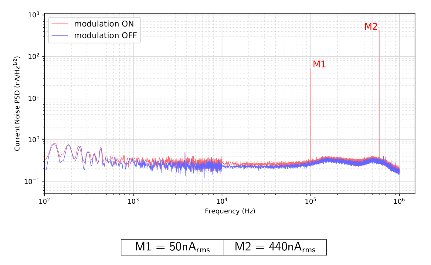 Current noise spectral density comparison with low current modulator